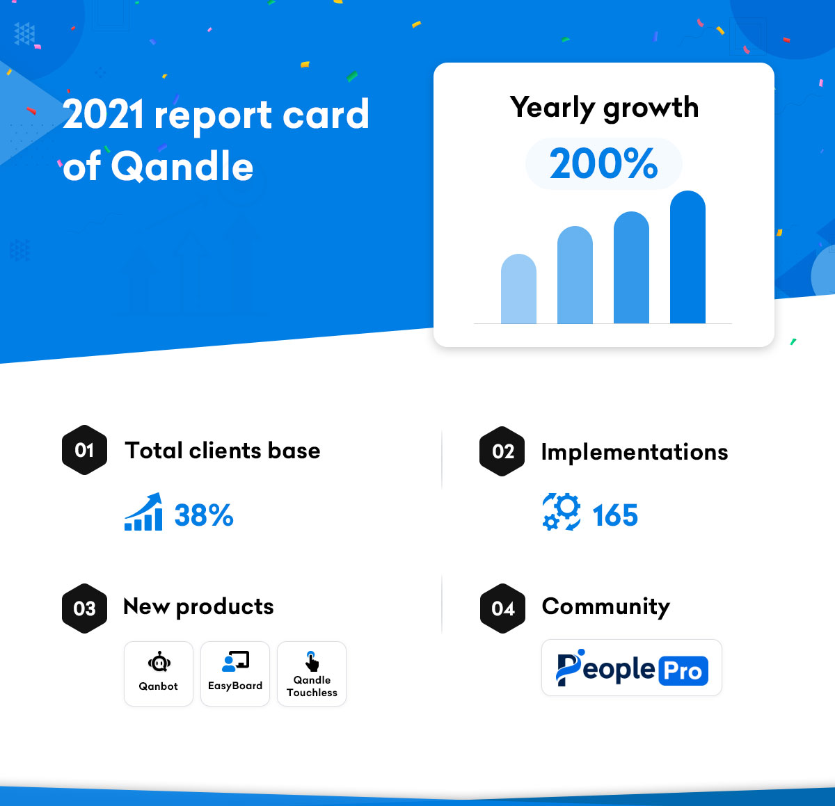 HR Tech startup Qandle, turns profitable, registers 200 percent yearly growth